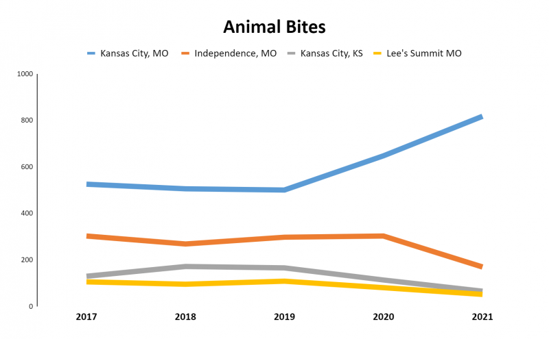 Bite date from KCMO and surrounding areas show a differing situation. 